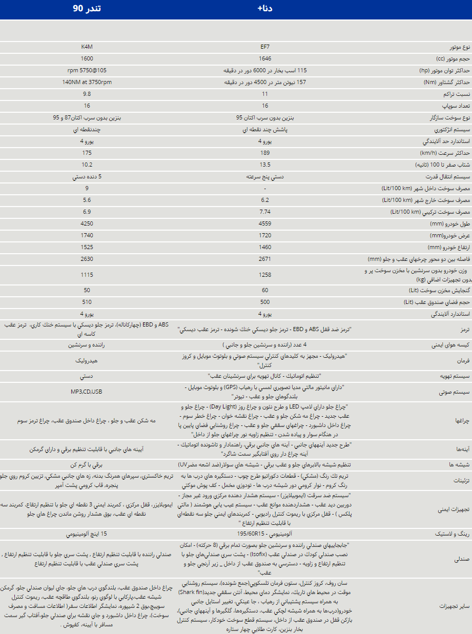 مقایسه دنا پلاس و تندر پلاس